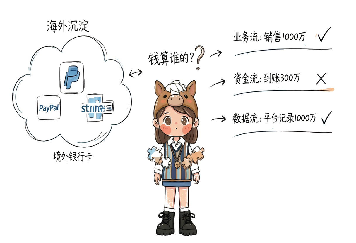 个人海外账户风险：资金长期沉淀 + 三流不一致（业务流/资金流/数据流对不上）