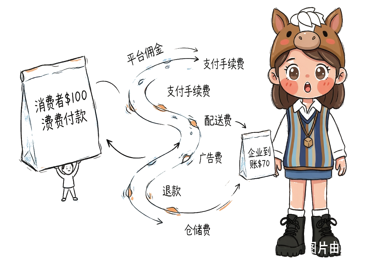 消费者付100美元，经平台、第三方支付、层层扣费后，企业账户只到账70美元
