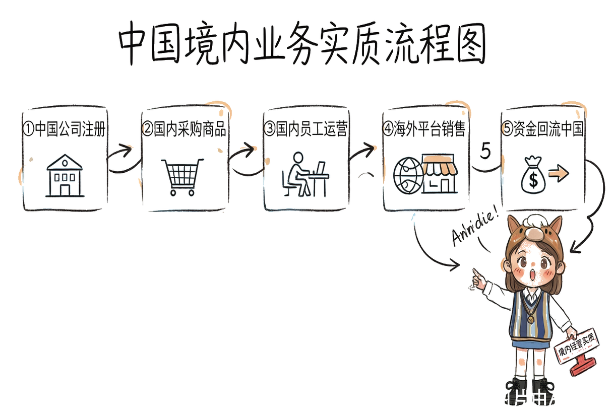 经营实质：中国公司→国内采购→国内运营→海外销售→资金回流中国，仍是境内经营实质