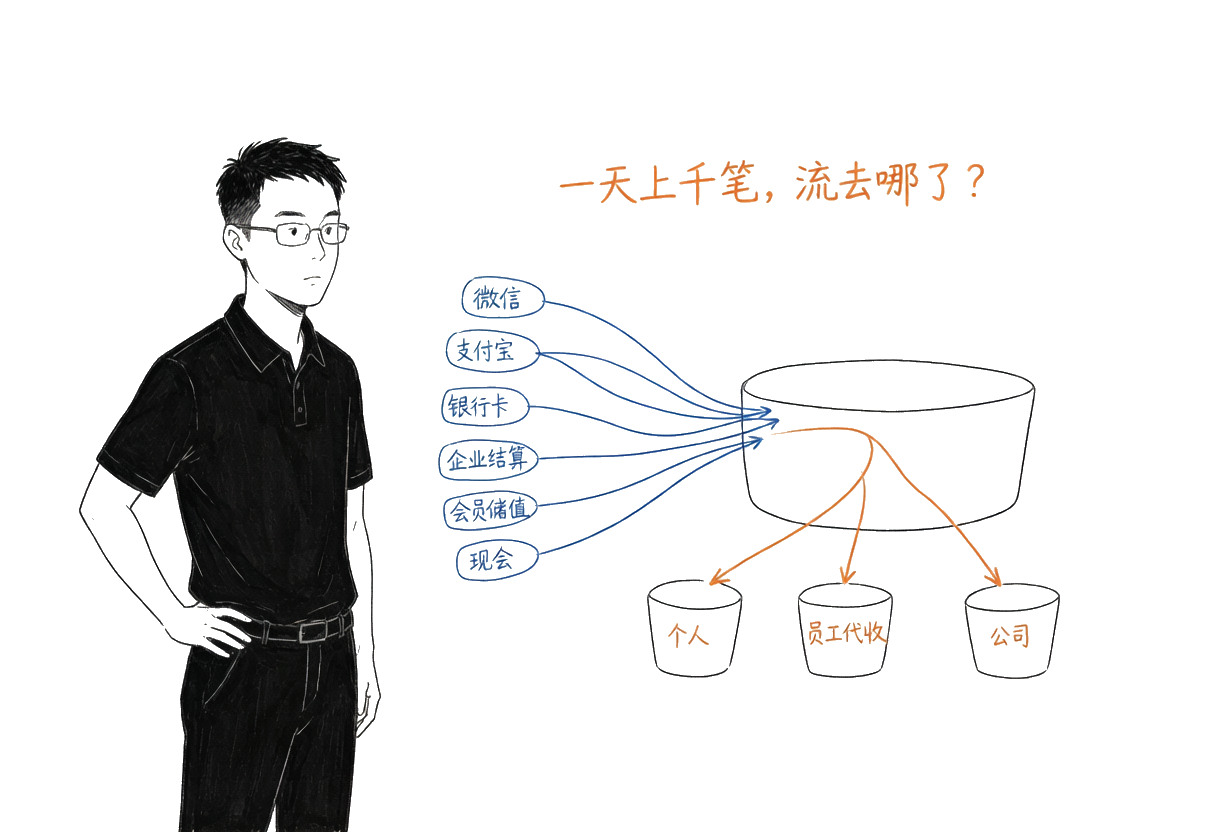加油站一天上千笔收款，钱从六条通道进来，却流向了不同的桶