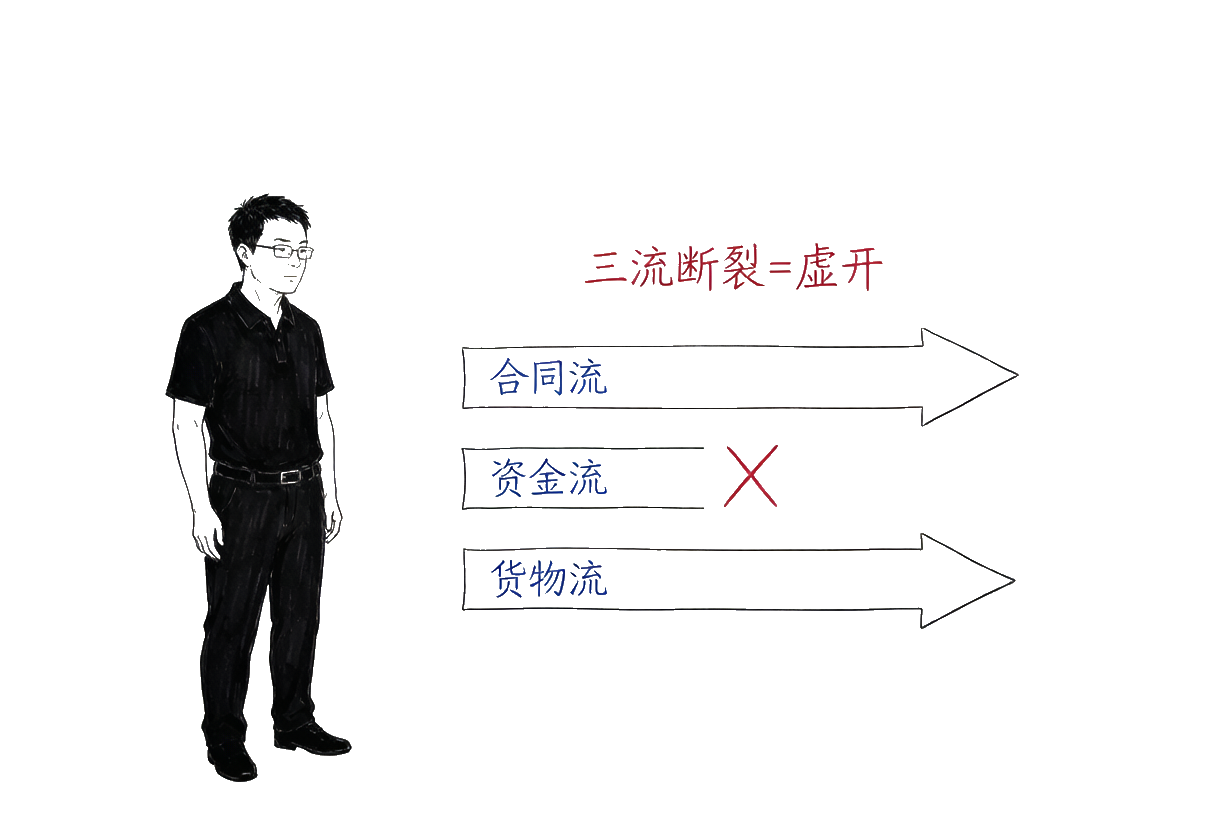 李小虎：虚开的「三流断裂」——合同流、资金流、货物流对不上的地方，就是风险爆发点