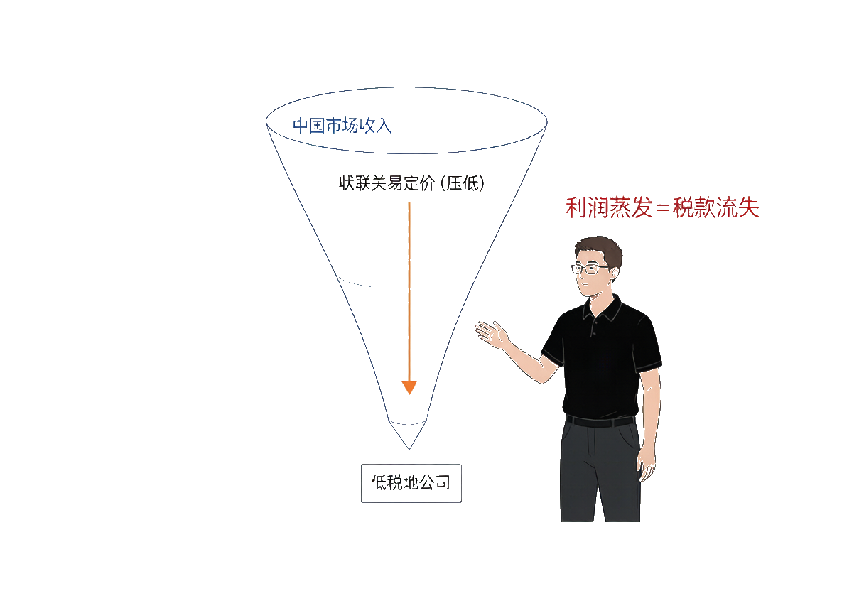 李小虎：利润漏斗——李小虎看着一个漏斗形状的图示，上方宽口写着"中国市场收入"，中间狭窄处写着"关联交易定价(压低)"，下方窄口流出到"低税地公司"，旁边手写批注"利润蒸发≈税款流失"