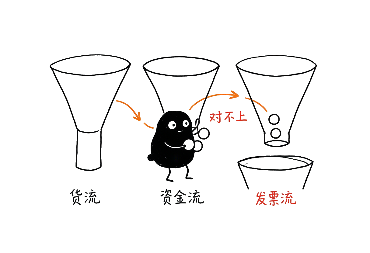 小黑：三流合一——货流、资金流、发票流对不上就是线索