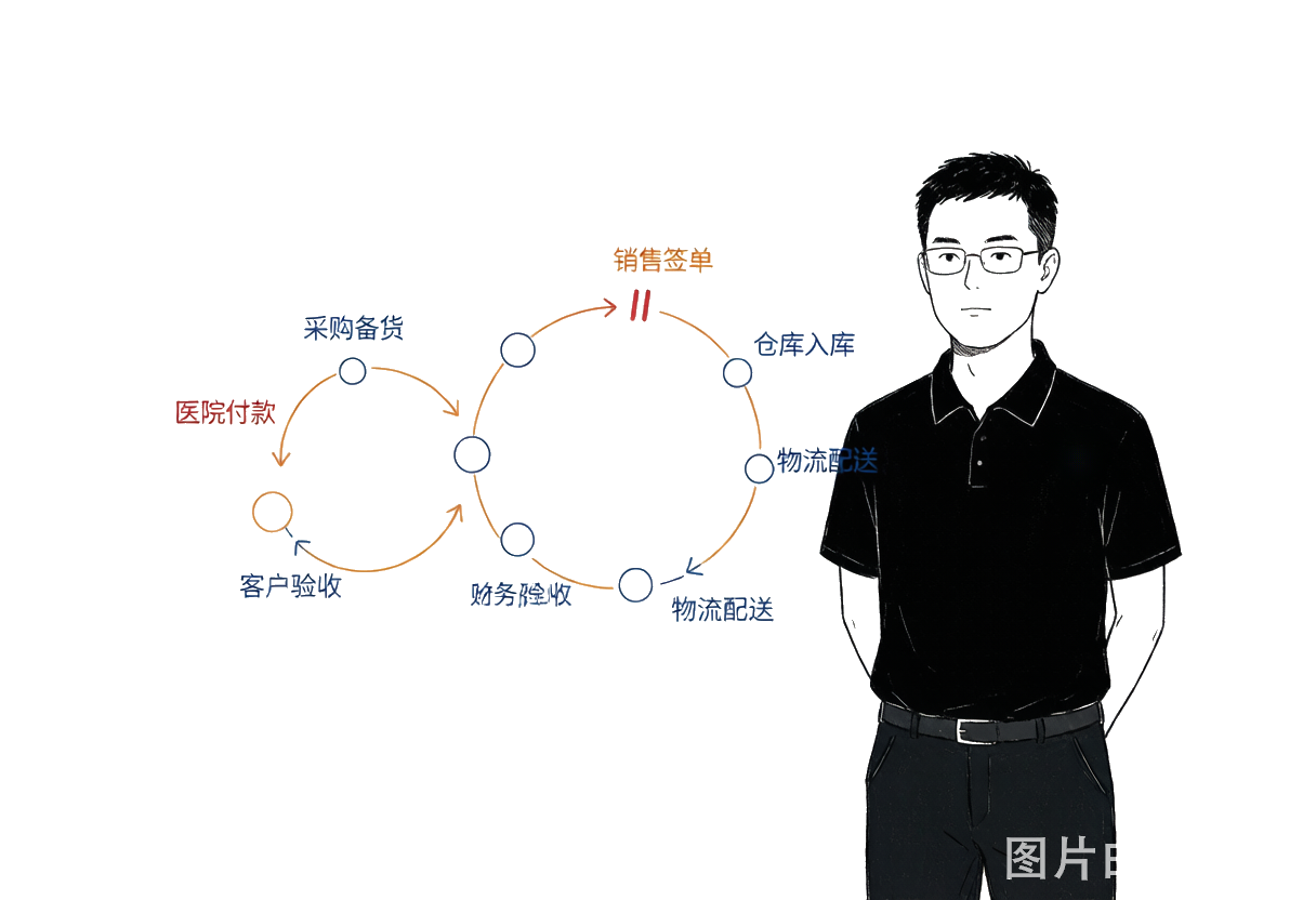医疗器械协同链条：销售到回款任一环变慢，资金节奏就变