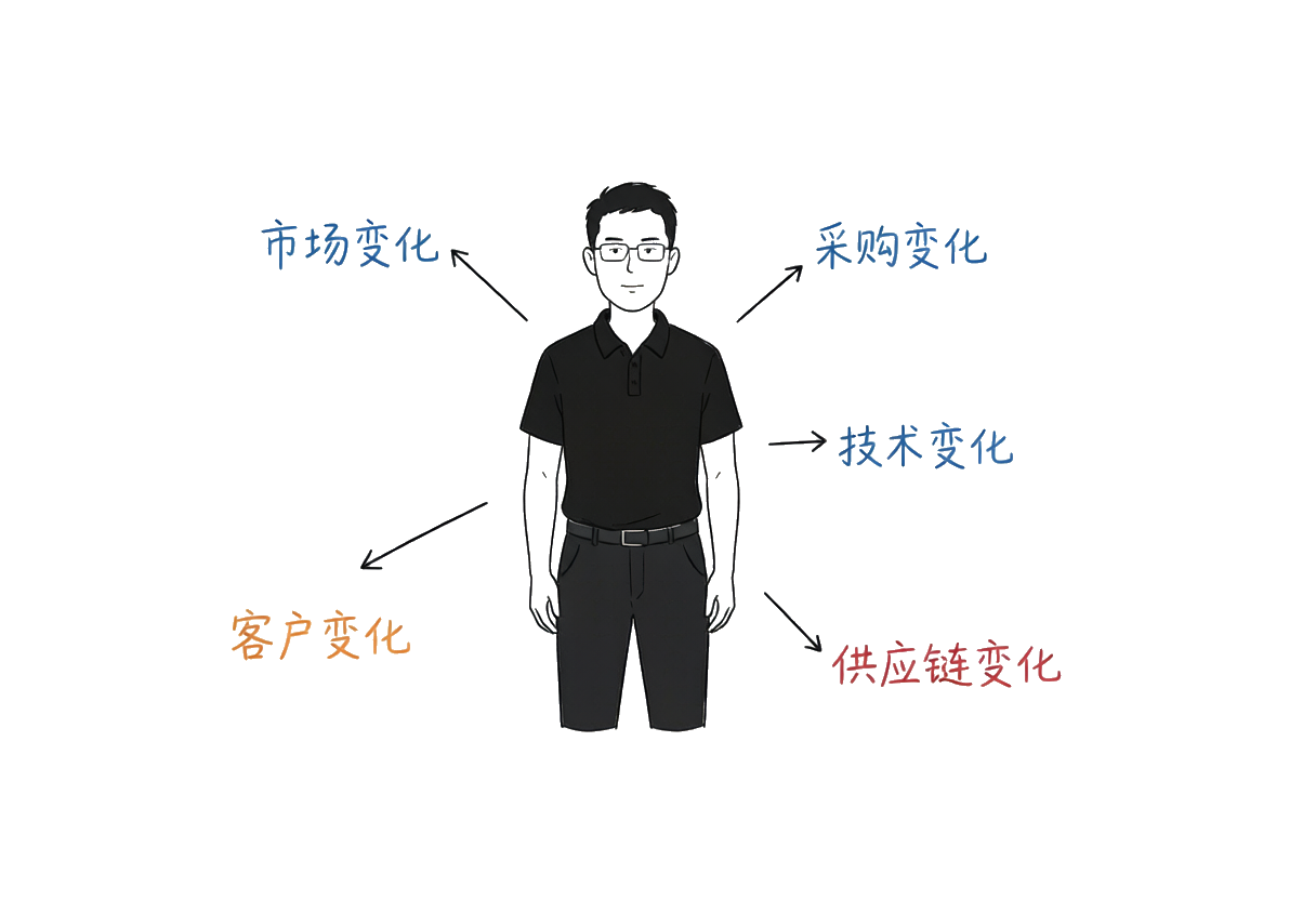 医疗器械行业变化快:市场、采购、技术、客户、供应链都在变