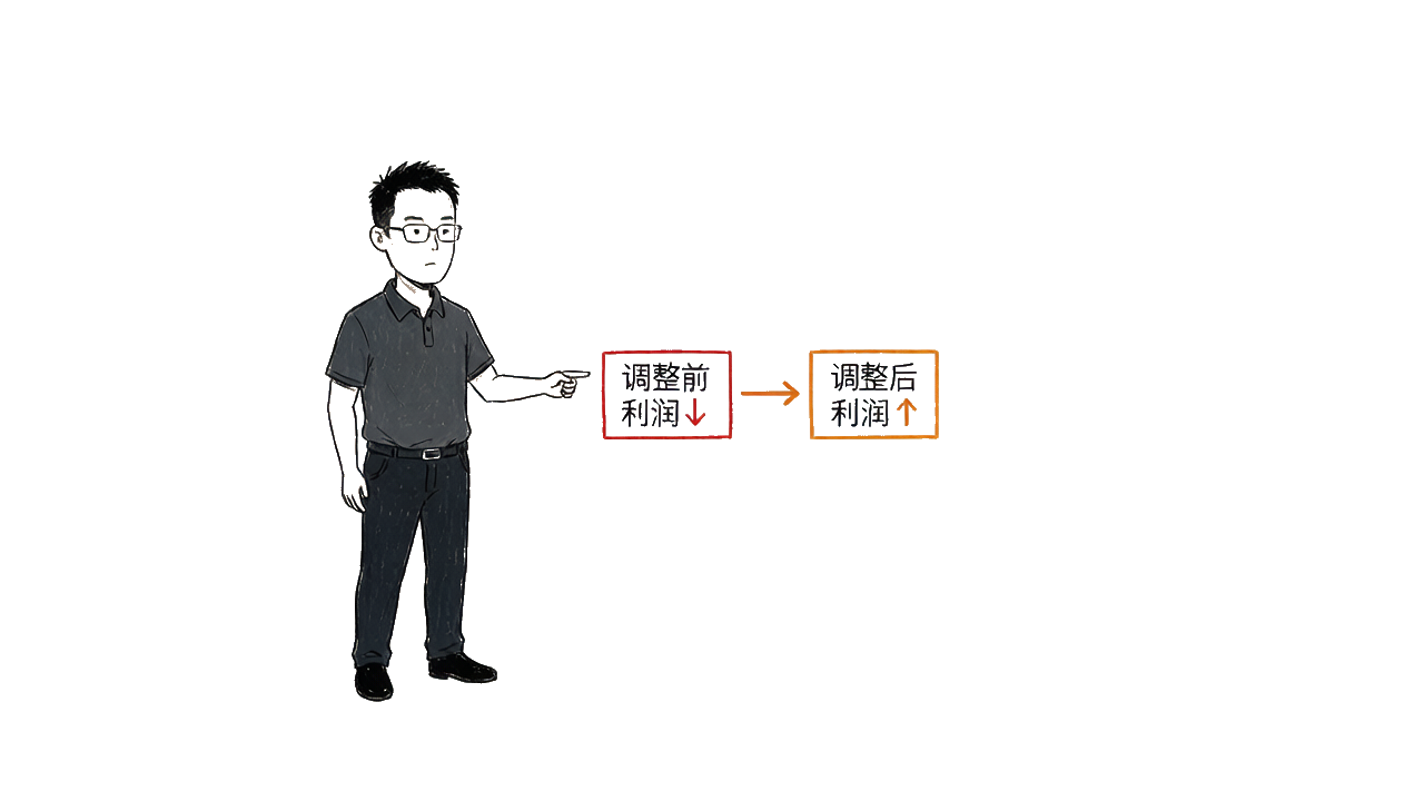 案例：调整激励后，利润回升