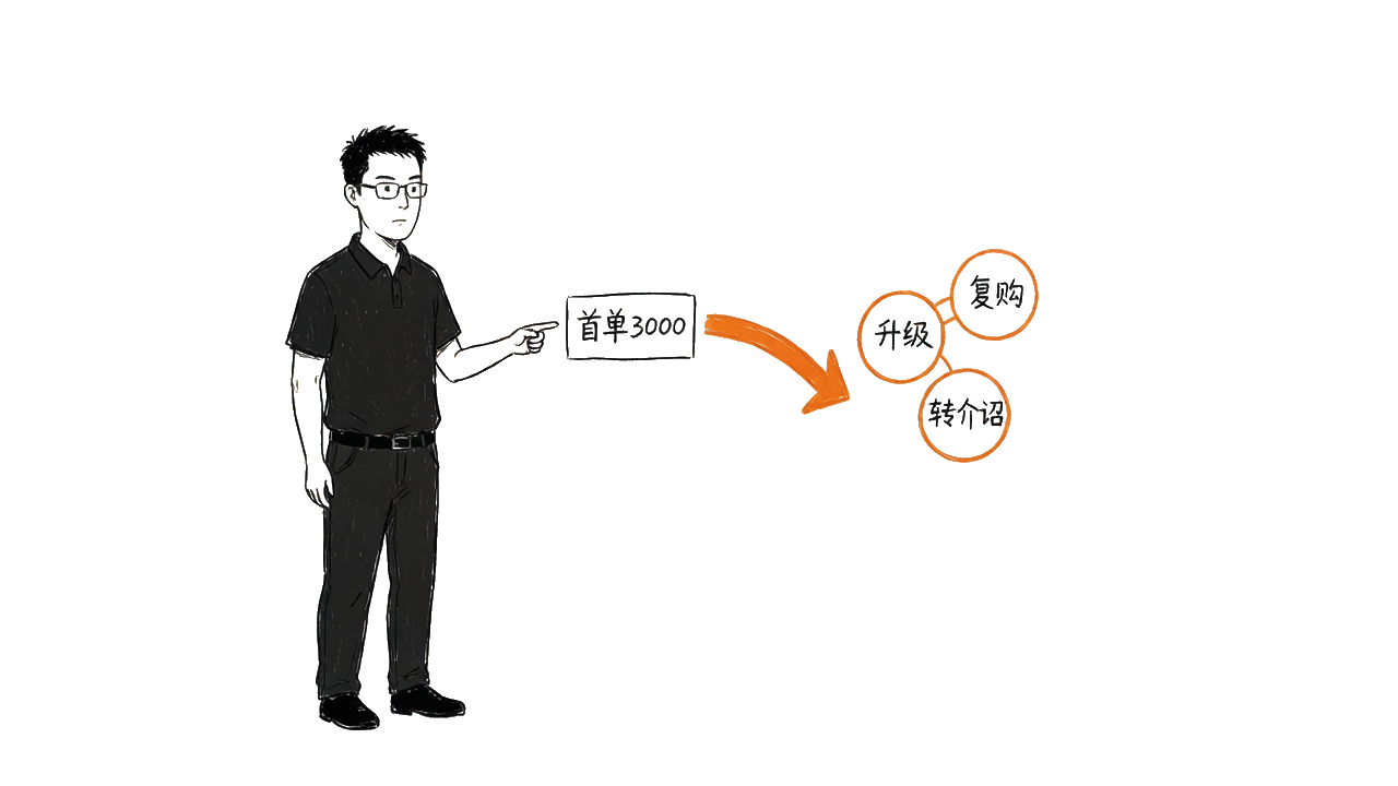 误区二：只看新客，忽视长期客户价值