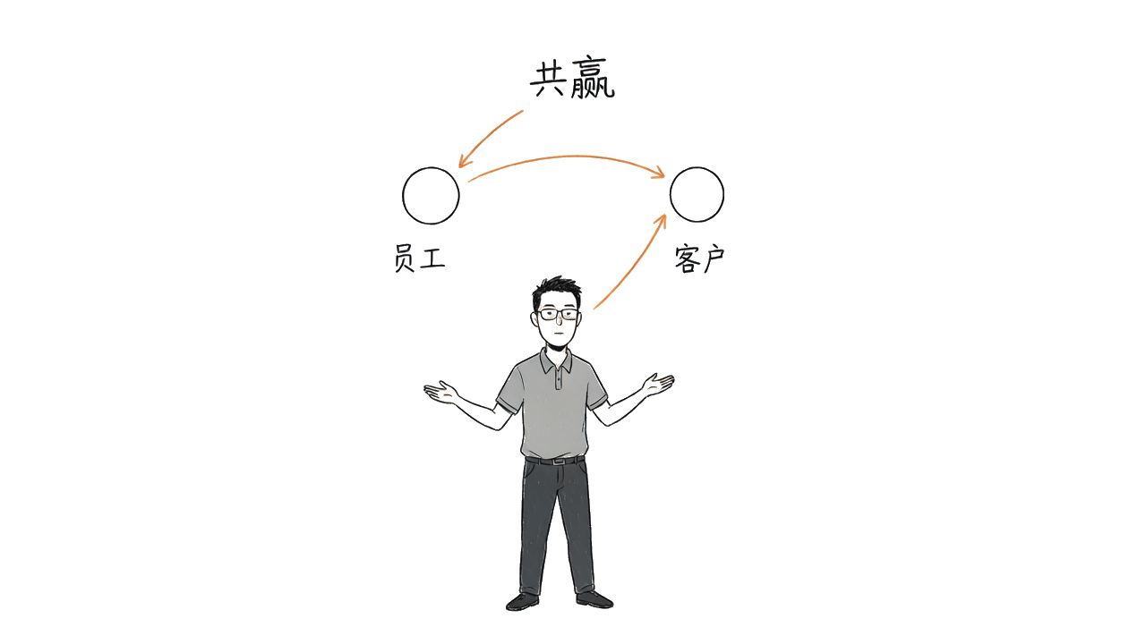 利益共同体：员工、客户、企业三方共赢