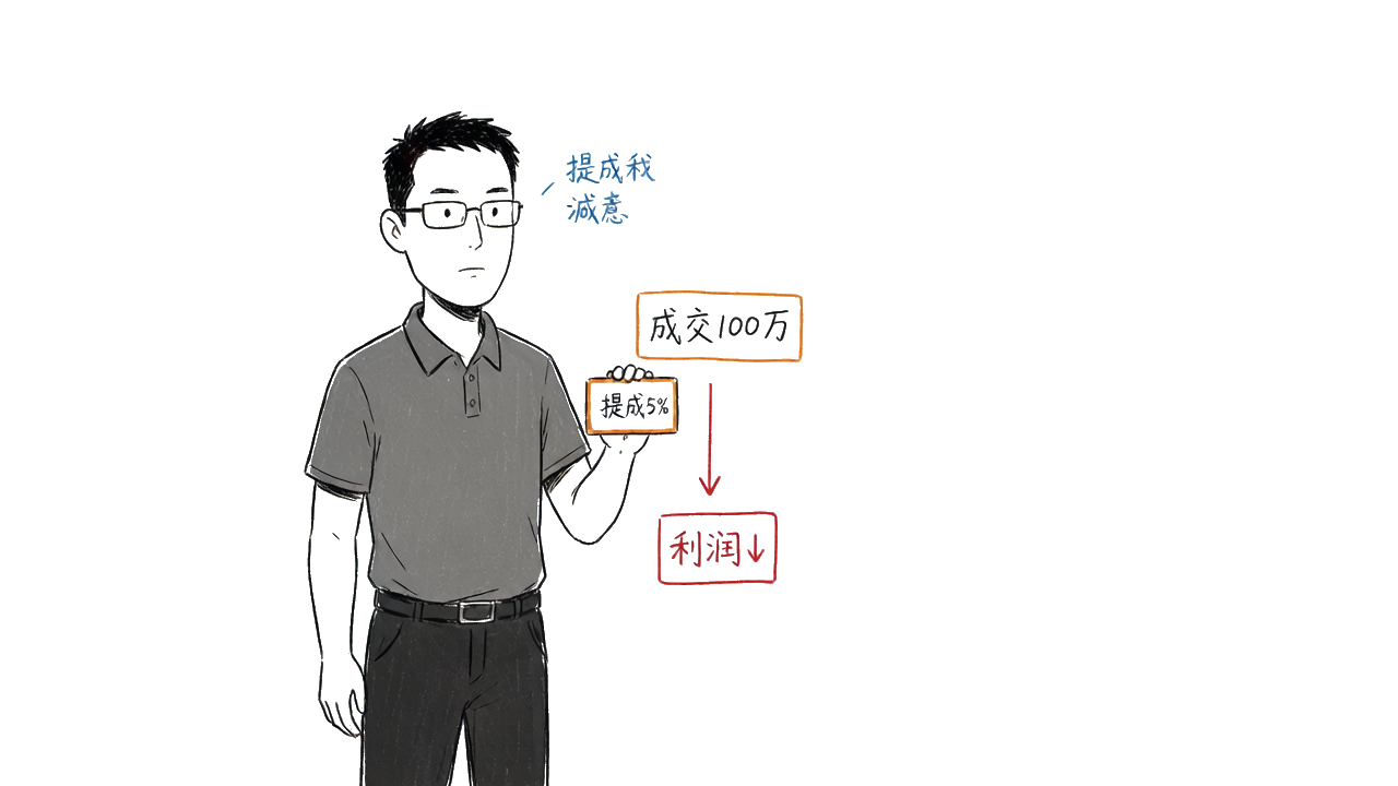 传统提成：奖励收入，却不一定奖励利润