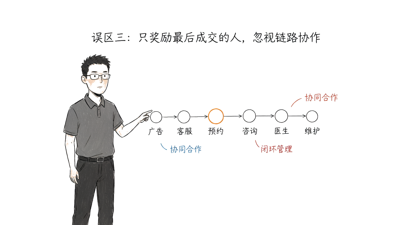 误区三：只奖成交人，忽视全链路协作