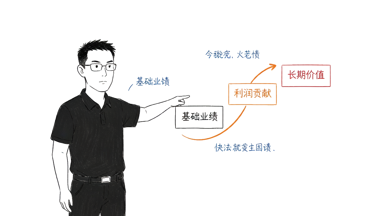 三层激励：基础业绩→利润贡献→长期价值
