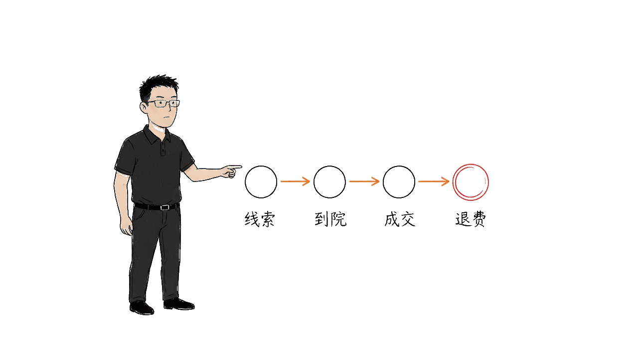从线索到成交到退费的全链路，每一环都要看