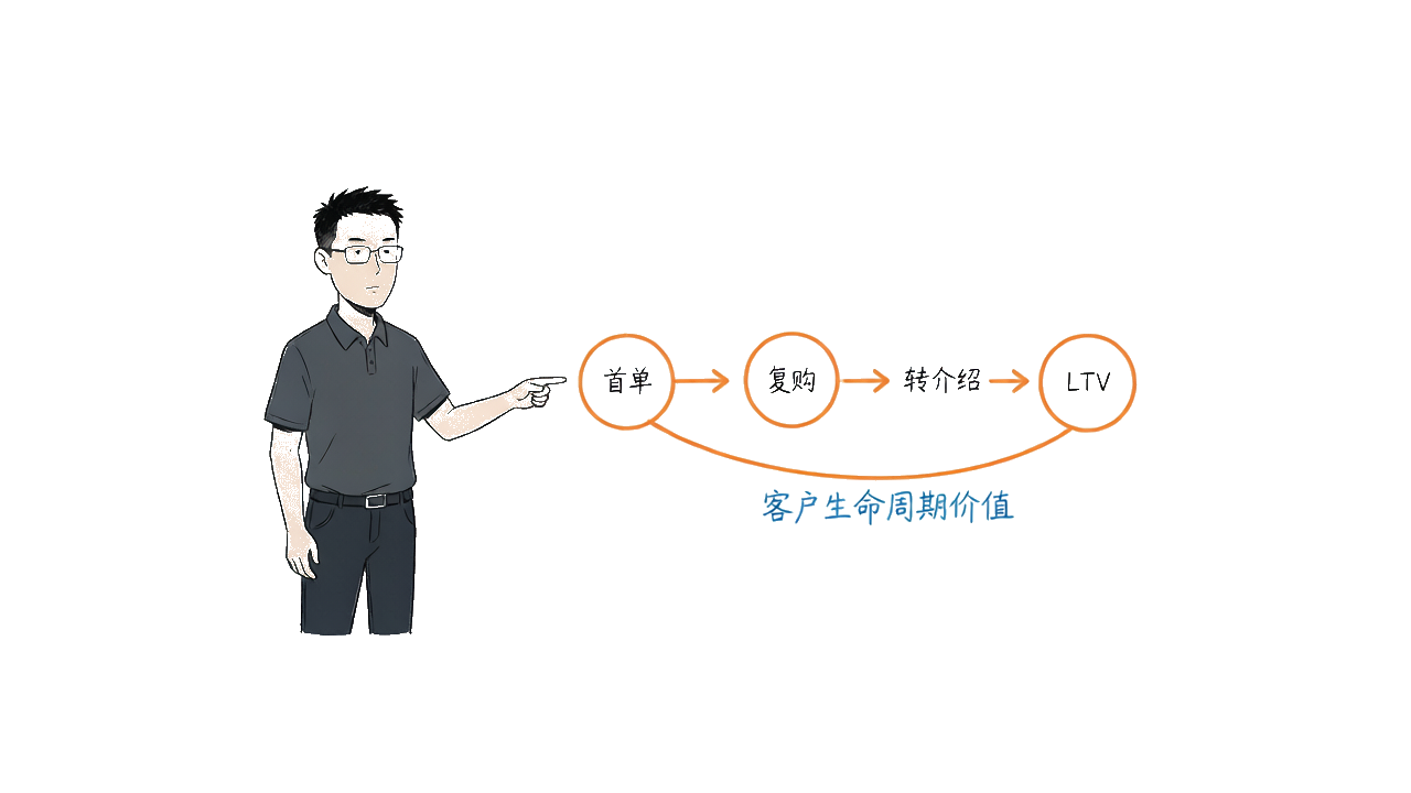 客户沉淀：复购、转介绍、生命周期价值才是真资产