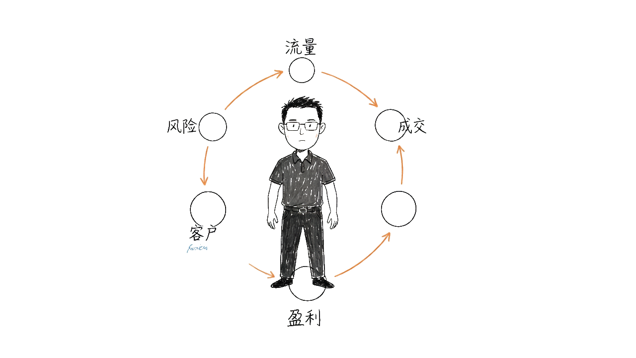 从只看一个大数字，转向看五大类指标的驾驶舱全景