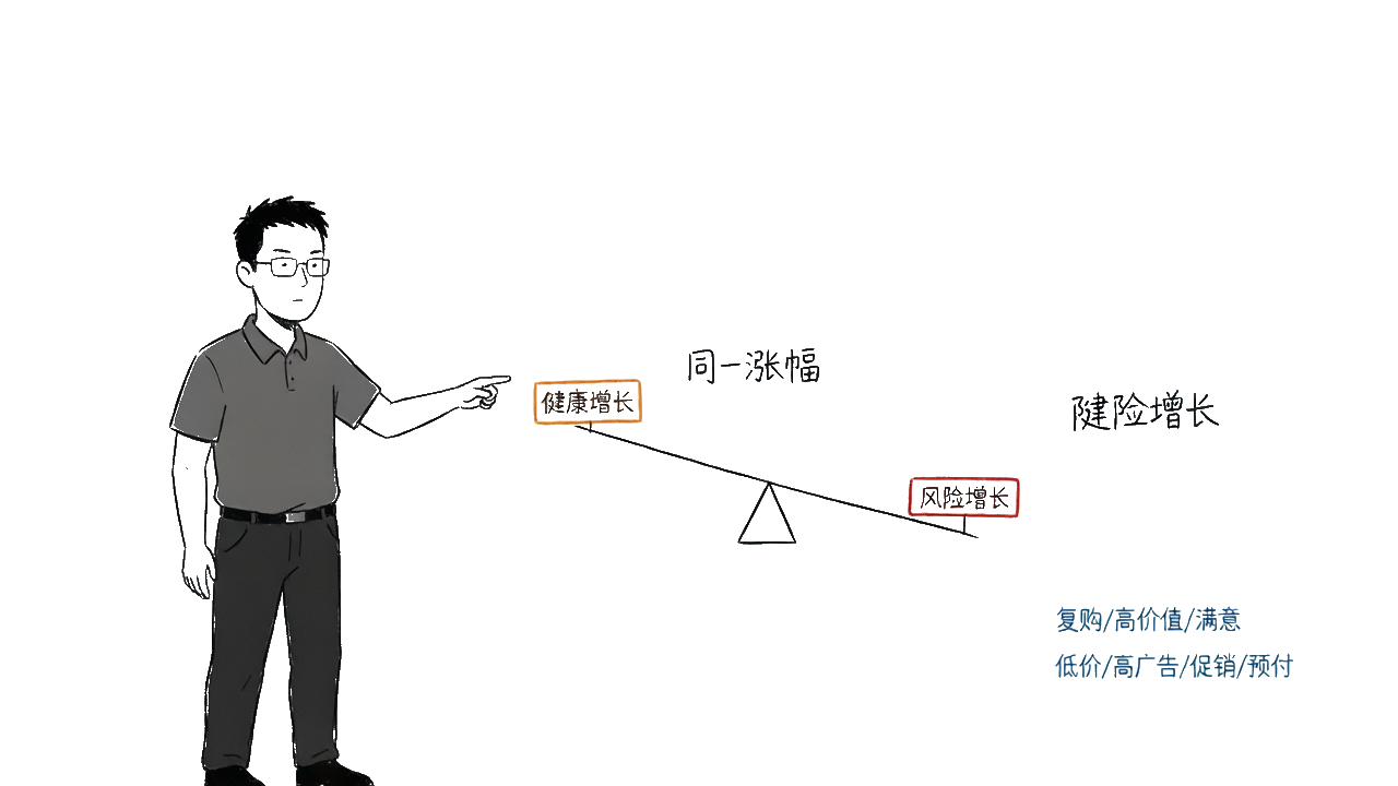 营业额增长的两副面孔：健康增长 vs 风险增长